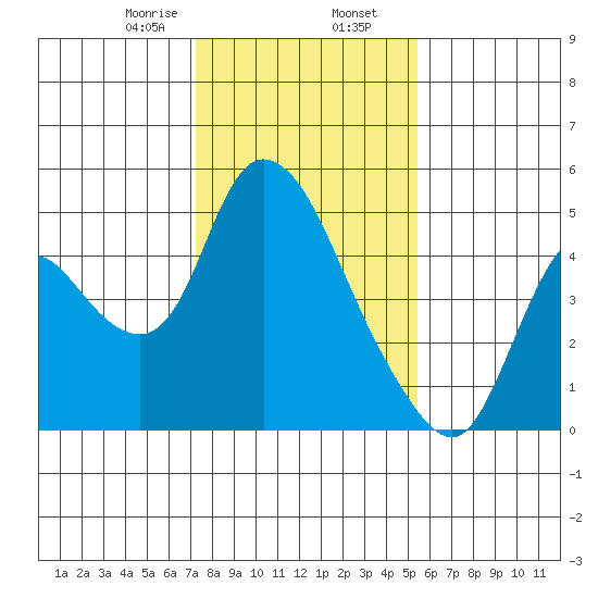 Suisun City tide chart for Friday, January 28, 2022