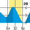 Suisun City tide chart for Friday, January 28, 2022