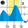 Suisun City tide chart for Sunday, January 2, 2022