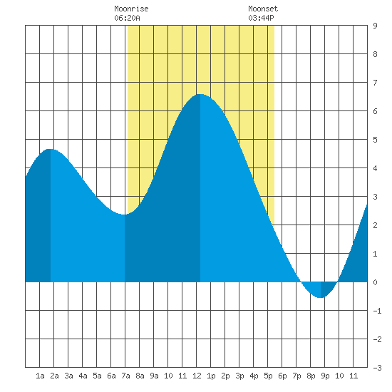 Suisun City tide chart for Sunday, January 30, 2022