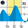 Suisun City tide chart for Monday, January 31, 2022