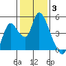 Suisun City tide chart for Monday, January 3, 2022