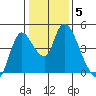 Suisun City tide chart for Wednesday, January 5, 2022