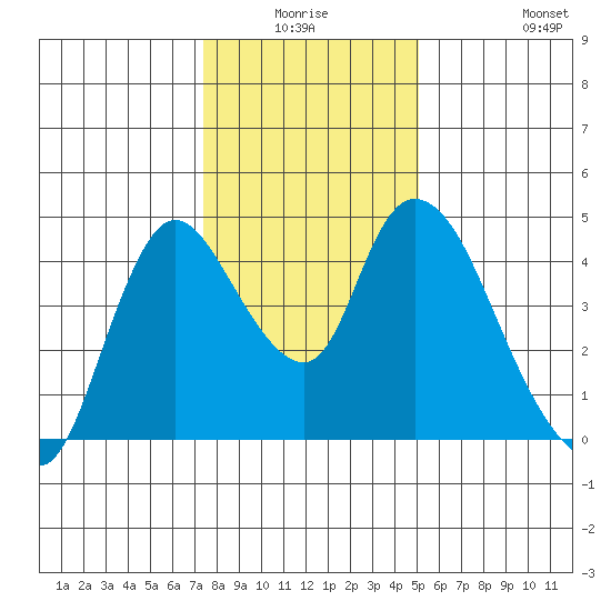 Suisun City tide chart for Thursday, January 6, 2022