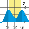 Suisun City tide chart for Friday, January 7, 2022