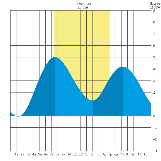 Suisun City tide chart for Saturday, January 8, 2022