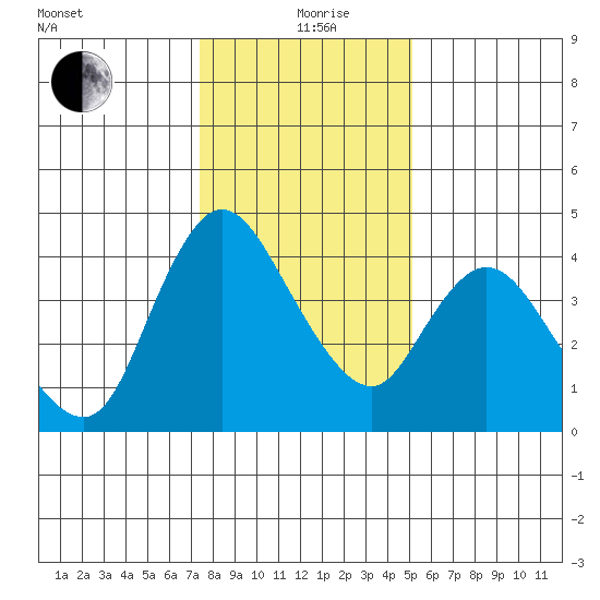 Suisun City tide chart for Sunday, January 9, 2022