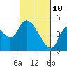Suisun City tide chart for Thursday, February 10, 2022