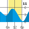 Suisun City tide chart for Friday, February 11, 2022