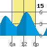 Suisun City tide chart for Tuesday, February 15, 2022