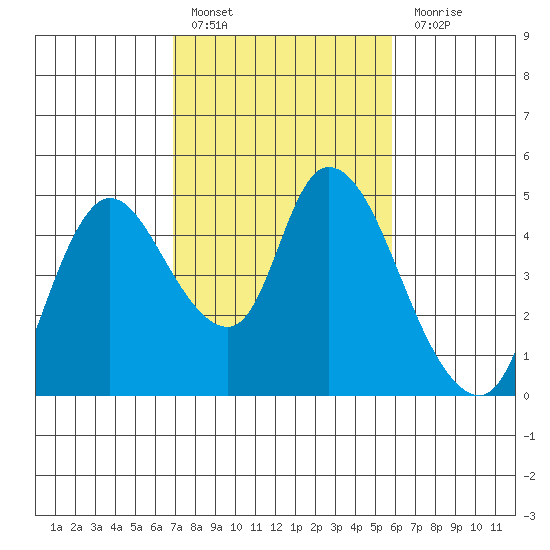 Suisun City tide chart for Thursday, February 17, 2022