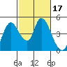 Suisun City tide chart for Thursday, February 17, 2022