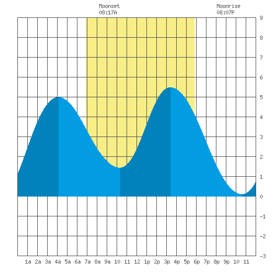 Suisun City tide chart for Friday, February 18, 2022