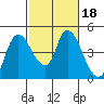 Suisun City tide chart for Friday, February 18, 2022