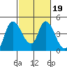 Suisun City tide chart for Saturday, February 19, 2022