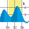 Suisun City tide chart for Tuesday, February 1, 2022