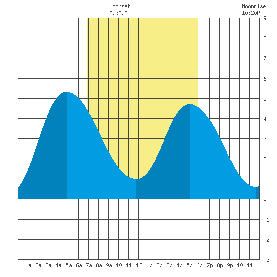 Suisun City tide chart for Sunday, February 20, 2022