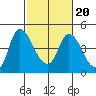 Suisun City tide chart for Sunday, February 20, 2022