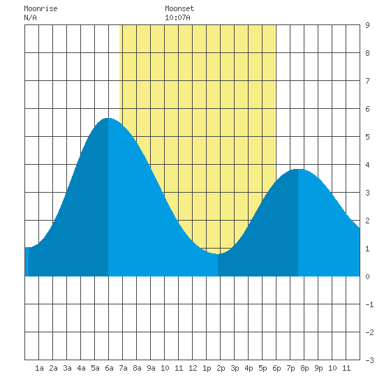 Suisun City tide chart for Tuesday, February 22, 2022