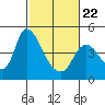 Suisun City tide chart for Tuesday, February 22, 2022
