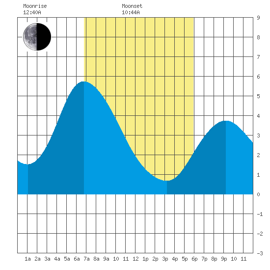 Suisun City tide chart for Wednesday, February 23, 2022