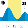 Suisun City tide chart for Wednesday, February 23, 2022