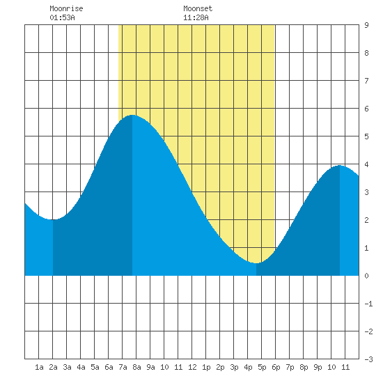 Suisun City tide chart for Thursday, February 24, 2022