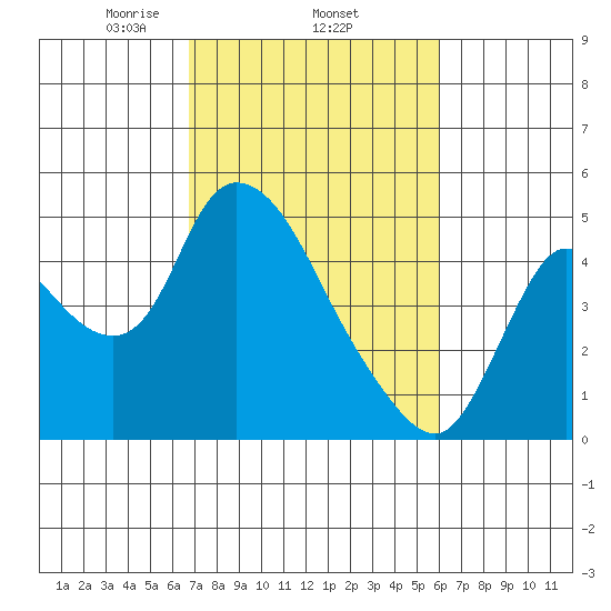 Suisun City tide chart for Friday, February 25, 2022