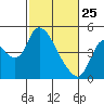 Suisun City tide chart for Friday, February 25, 2022