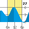 Suisun City tide chart for Sunday, February 27, 2022
