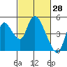 Suisun City tide chart for Monday, February 28, 2022