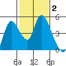 Suisun City tide chart for Wednesday, February 2, 2022
