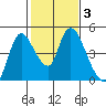 Suisun City tide chart for Thursday, February 3, 2022