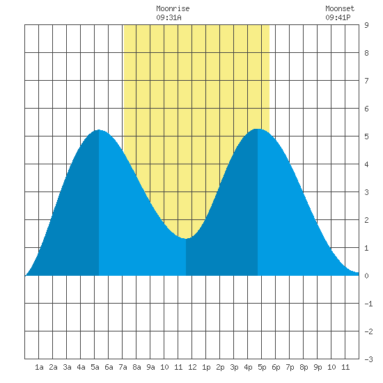 Suisun City tide chart for Friday, February 4, 2022