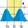 Suisun City tide chart for Friday, February 4, 2022