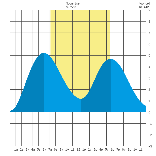 Suisun City tide chart for Saturday, February 5, 2022