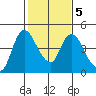 Suisun City tide chart for Saturday, February 5, 2022