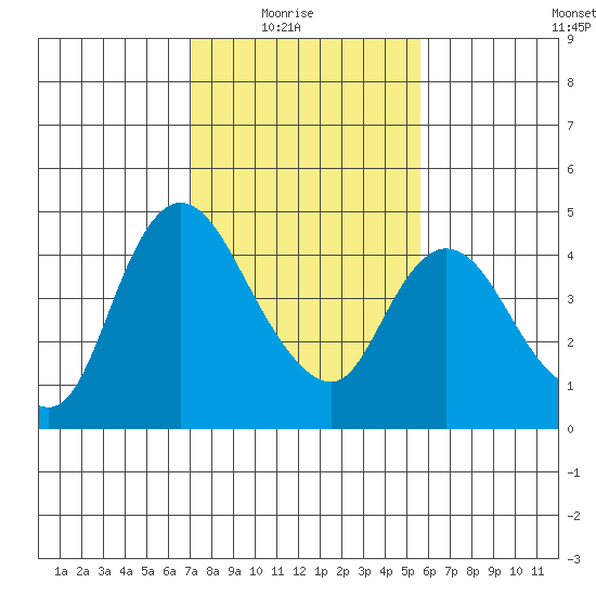 Suisun City tide chart for Sunday, February 6, 2022