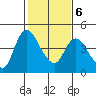 Suisun City tide chart for Sunday, February 6, 2022