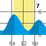 Suisun City tide chart for Monday, February 7, 2022