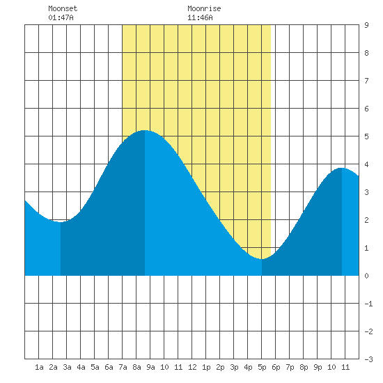 Suisun City tide chart for Wednesday, February 9, 2022