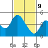 Suisun City tide chart for Wednesday, February 9, 2022