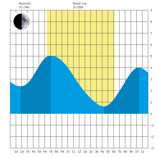 Suisun City tide chart for Thursday, March 10, 2022