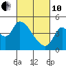 Suisun City tide chart for Thursday, March 10, 2022