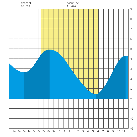 Suisun City tide chart for Friday, March 11, 2022