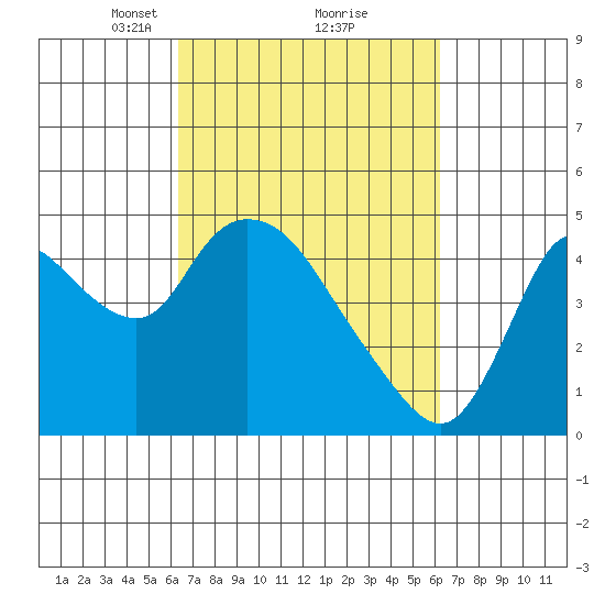 Suisun City tide chart for Saturday, March 12, 2022