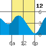 Suisun City tide chart for Saturday, March 12, 2022