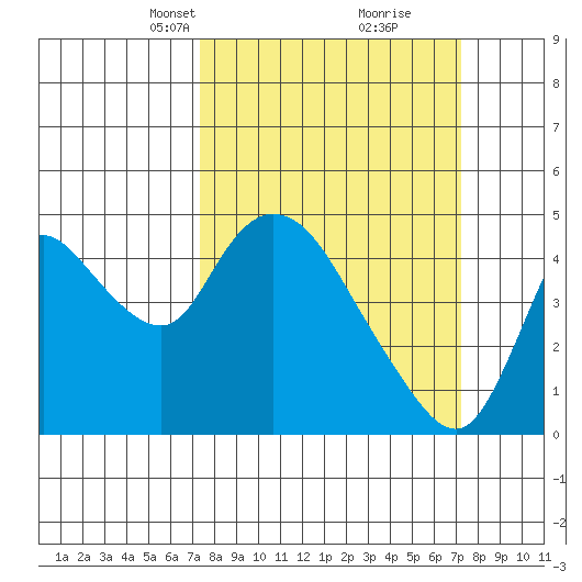 Suisun City tide chart for Sunday, March 13, 2022