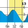 Suisun City tide chart for Sunday, March 13, 2022