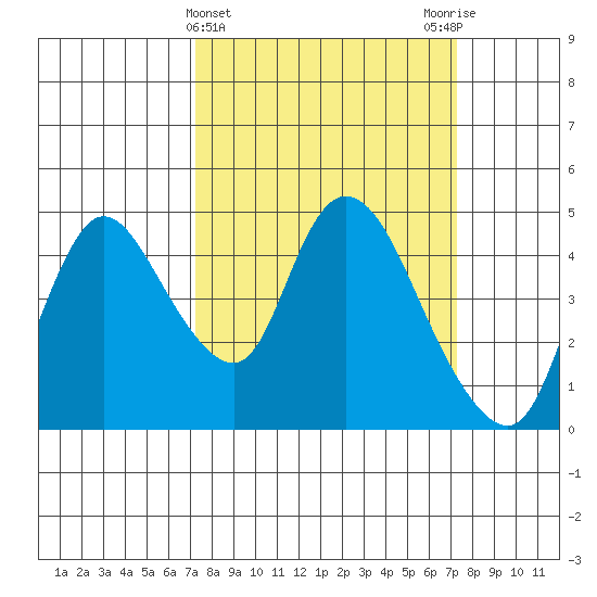 Suisun City tide chart for Wednesday, March 16, 2022